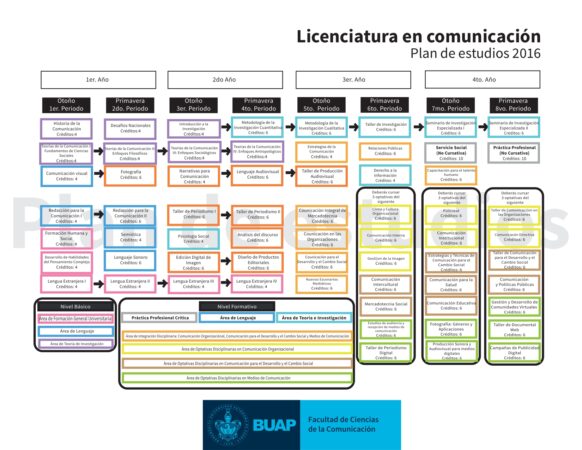 PLAN DE ESTUDIOS MEDICINA BUAP ️ Autoservicio BUAP